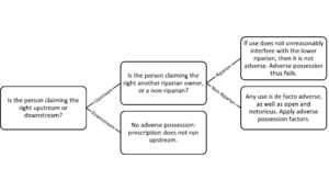 Flowchart for Prescription of Riparian Right.png